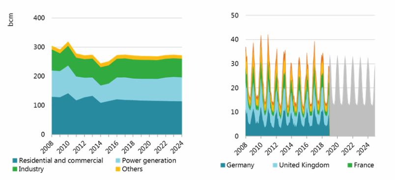Spotřeba zemního plynu v severozápadní Evropě podle sektorů a po měsících. Zdroj: IEA