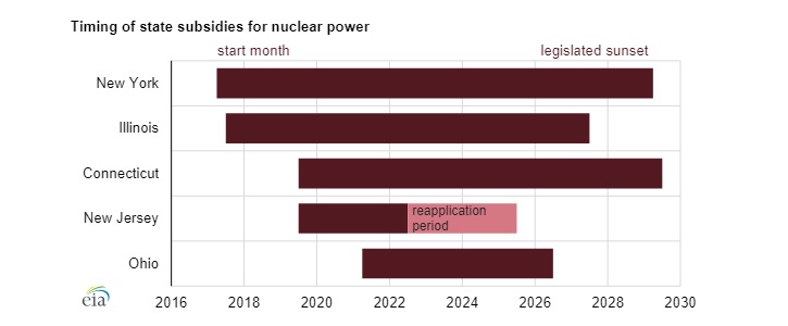Plánovaná délka podpory jaderných elektráren se v jednotlivých státech pohybuje od 6 do 12 let. Zdroj: EIA