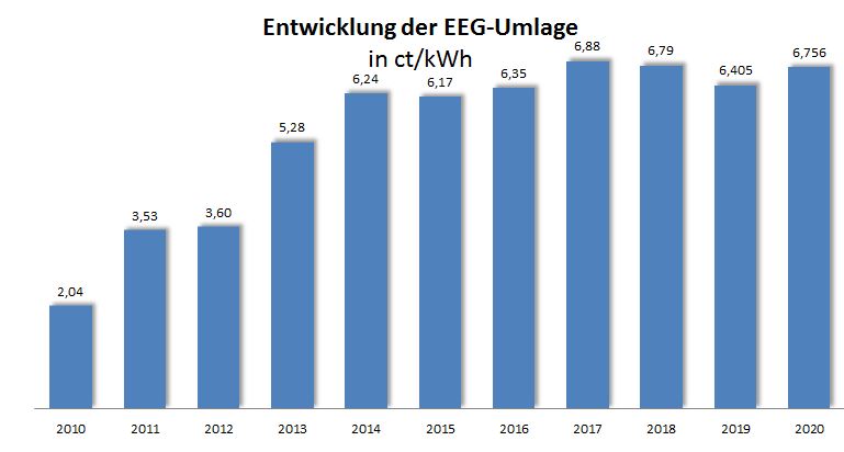 Poplatek na obnovitelné zdroje v Německu za posledních 10 let vzrostl na více než trojnásobek. Zdroj: Bundesnetzagentur
