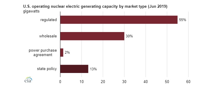 Většina jaderných elektráren v USA stále působí na regulovaných trzích. Zdroj: EIA