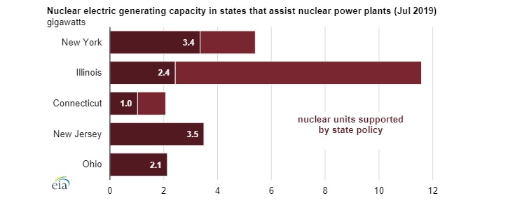 Různými způsoby jsou v USA podpořeny jaderné elektrárny o celkovém instalovaném výkonu přes 12 GW. Zdroj: EIA