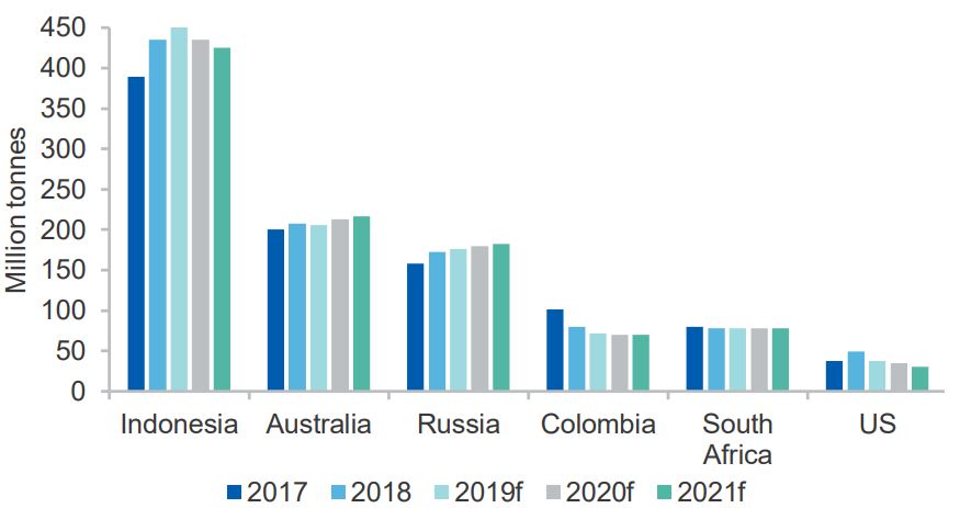 Vývoj a výhled exportu uhlí. Zdroj: Australské ministerstvo průmyslu, inovací a vědy