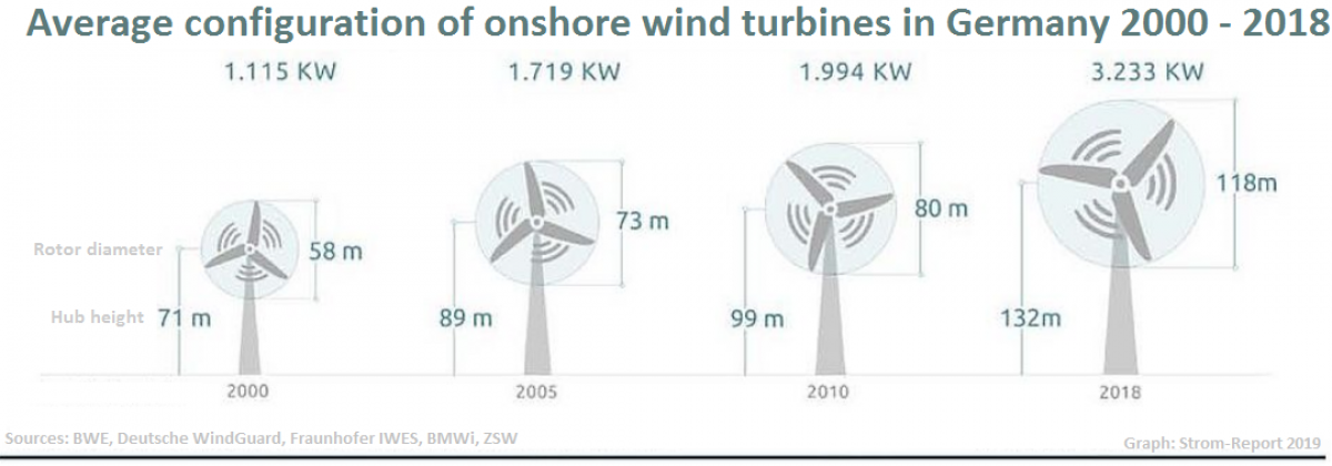 Vývoj průměrné velikosti onshore větrných turbín instalovaných v Německu. Zdroj: Clean Energy Wire