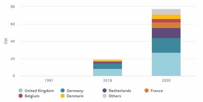 Instalovaný výkon offshore větrných elektráren v Evropě v roce letech 1991 a 2018 a výhled pro rok 2040. Zdroj: IEA
