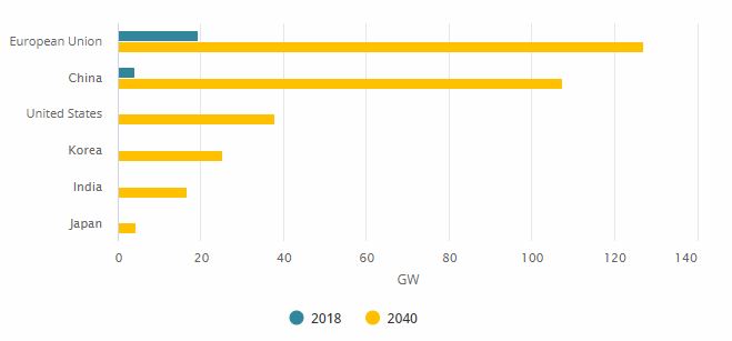 Instalovaný výkon offshore větrných elektráren na konci roku 2018 a výhled pro rok 2040. Zdroj: IEA
