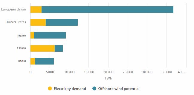 Srovnání technického potenciálu výroby elektřiny z offshore větrných elektráren a spotřeby elektřiny v roce 2018. Zdroj: IEA