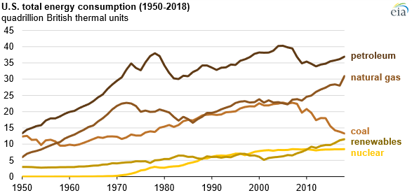 Spotřeba primární energie v USA (1950-2018)