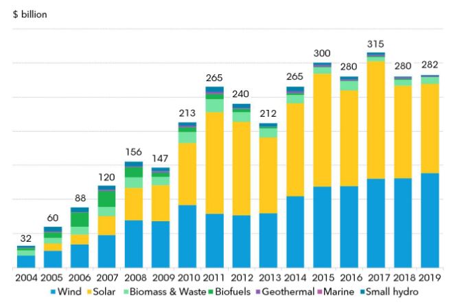 Vývoj globálních investic do obnovitelných zdrojů energie v letech 2004 až 2019. Zdroj: BNEF