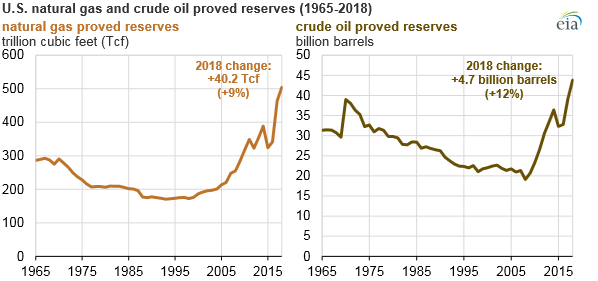 Vývoj prokázaných zásob ropy a zemního plynu v USA mezi lety 1965 a 2018. Zdroj: EIA