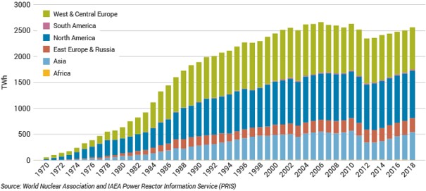 Vývoj produkce elektřiny z jaderných elektráren (zdroj WNA).