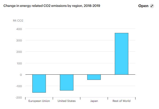 Vývoj emisí ve vyspělých zemích (EU, USA a Japonsko) a zbytku světa. 