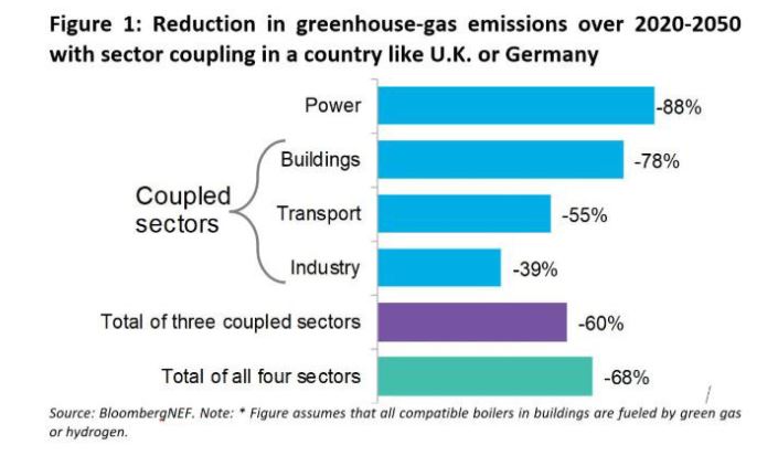 Možné snížení emisí skleníkových plynů mezi lety 2020 a 2050 díky propojení sektorů v zemích jako Spojené království či Německo. Zdroj: BloombergNEF