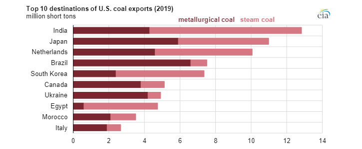 Největší dovozci uhlí z USA v roce 2019. Zdroj: EIA