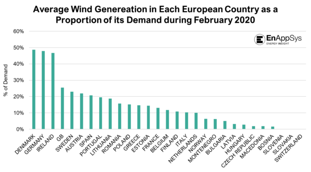 Podíl větrných elektráren na spotřebě elektřiny v jednotlivých evropských zemích v únoru 2020. Zdroj: powerengineeringint.com