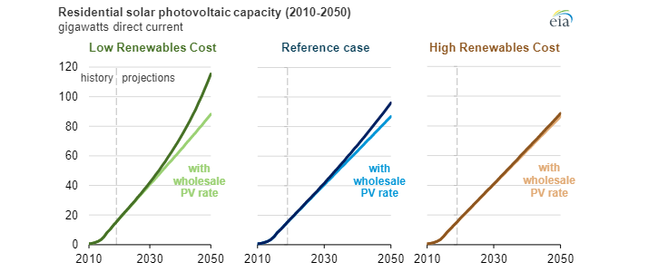 Předpokládaný vývoj instalovaného výkonu v domácích fotovoltaických elektrárnách v USA do roku 2050. Zdroj: EIA