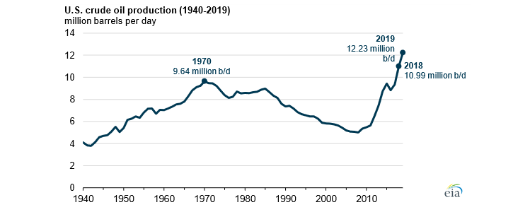 Vývoj těžby ropy v USA mezi lety 1940 až 2019. Zdroj: EIA
