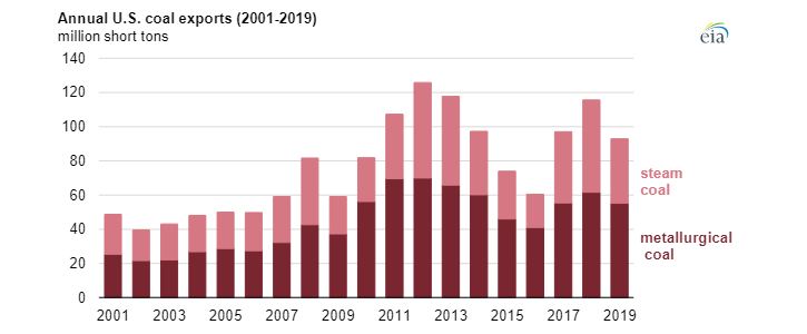 Vývoj exportu uhlí z USA mezi lety 2001 až 2019. Zdroj: EIA