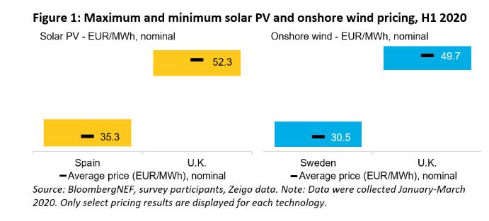 Minimální a maximální ceny z PPA dohod o nákupu elektřiny ze solárních a větrných elektráren v Evropě. Zdroj: BNEF