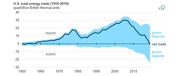 Vývoj energetické bilance USA mezi lety 1950 až 2019. Zdroj: EIA