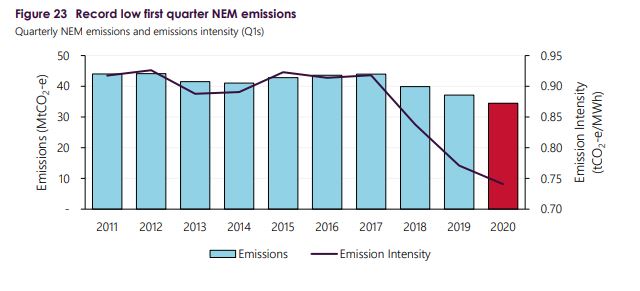 Vývoj absolutních a měrných emisí CO2 při výrobě elektřiny v 1. čtvrtletí v Austrálii. Zdroj: AEMO