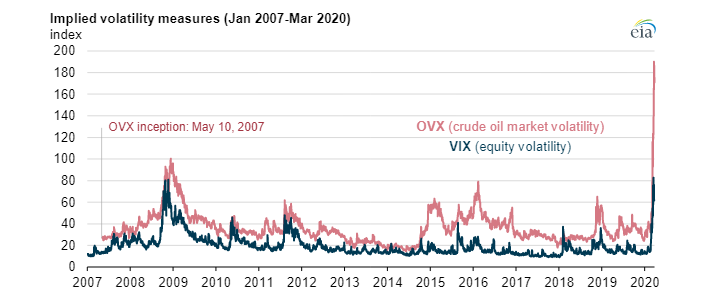 Implikovaná volatilita ceny americké ropy WTI (leden 2007 - březen 2020). Zdroj: EIA