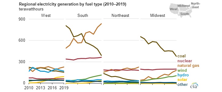 Vývoj výroby elektrické energie v jednotlivých regionech USA mezi lety 2010 a 2019. Zdroj: EIA