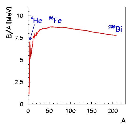 Závislost vazebné energie na jeden nukleon B/A na počtu nukleonu v jádře A. Maximum necelých 9 MeV je u jádra železa 58Fe