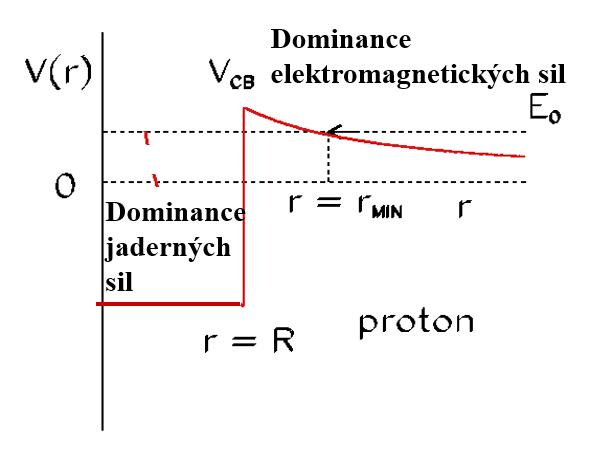 Coulombovská bariéra vzniká působením přitažlivé silné jaderné síly, která působí na velmi krátkou vzdálenost a mnohem slabší odpudivé síly elektrické. V grafu závislosti potenciálu protonu, který se přibližuje k jádru se tak vytváří val coulombovské bariéry a hluboká jáma vytvořená přitažlivou jadernou interakcí. 