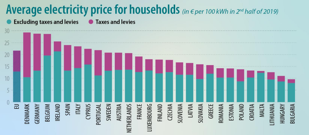 Průměrná cena elektřiny pro domácnosti v EU v druhé polovině roku 2019. Zdroj: Eurostat