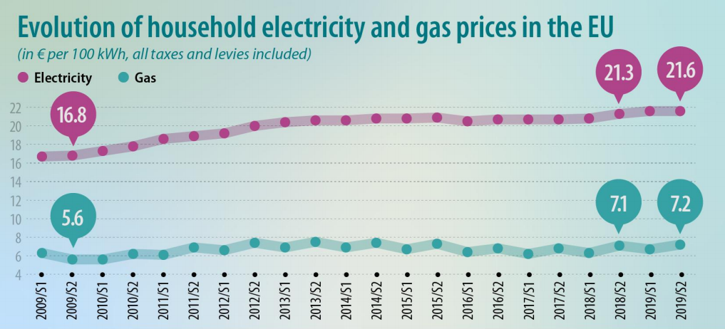 Vývoj průměrné ceny elektřiny a plynu pro domácnosti v EU mezi lety 2009 a 2019. Zdroj: Eurostat