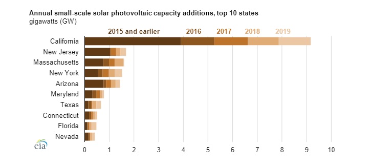 TOP 10 států táhnoucích výstavbu menších solárních elektráren v USA. Zdroj: EIA