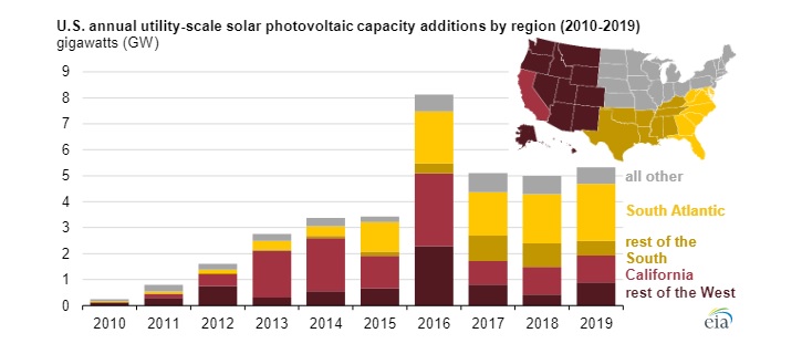 Vývoj výstavby velkých solárních parků v USA dle regionu. Zdroj: EIA