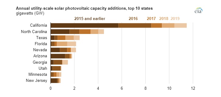 TOP 10 států táhnoucích výstavbu velkých solárních elektráren v USA. Zdroj: EIA