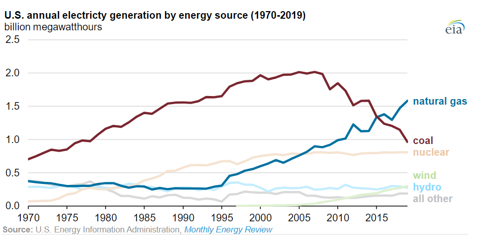 Výroba elektřiny v USA od roku 1970