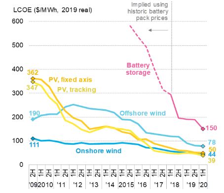 Vývoj globálních LCOE benchmarků (globální vážený průměr) za posledních 10 let. LCOE pro bateriové systémy reprezentují systémy s možnou dodávkou jmenovitého výkonu po dobu 4 hodin.Zdroj: BNEF