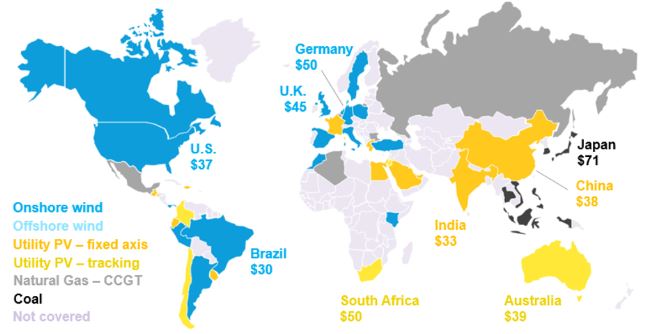 Nejlevnější velké zdroje elektřiny ve vybraných zemích. Uvedené LCOE nezahrnují podporu ani daňové úlevy. Zdroj: BNEF