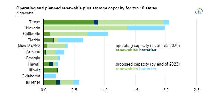 Výkon provozovaných a plánovaných obnovitelných zdrojů kombinovaných s bateriovým úložištěm v USA. Zdroj: EIA