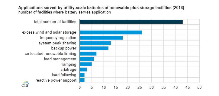 Služby poskytované velkými bateriovými úložišti v USA, která se nachází u obnovitelných zdrojů. Zdroj: EIA