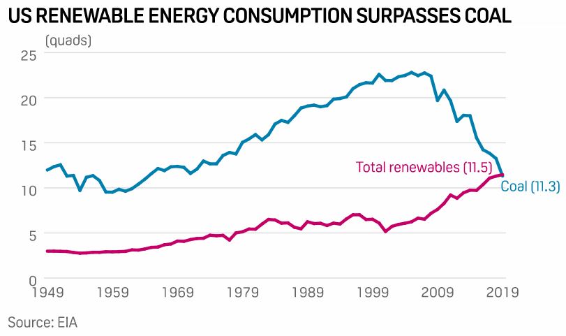 Vývoj spotřeby energie z obnovitepných zdrojů a uhlí v USA. Zdroj: Platts