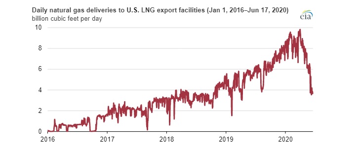 Denní dodávky zemního plynu do exportních terminálů v USA. Zdroj: EIA