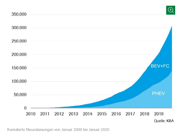Množství nových registrací elektromobilů v Německu od roku 2009
