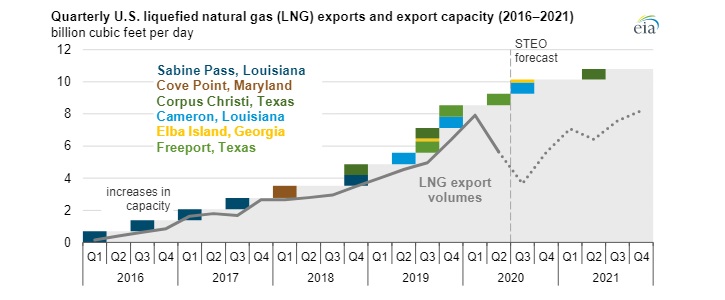 Kvartální vývoz LNG a exportní kapacita terminálů v USA. Zdroj: EIA