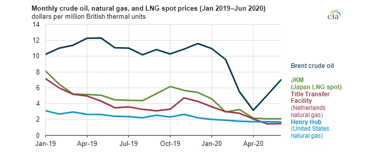 Spotové ceny ropy a zemního plynu na hlavních světových trzích. Zdroj: EIA