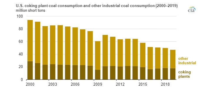 Vývoj spotřeby uhlí v USA při výrobě koksu a v ostatních průmyslových odvětvích. Zdroj: EIA