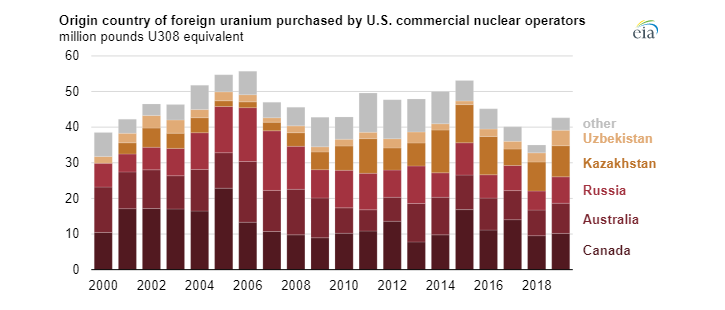 Objem uranu nakoupeného provozovateli komerčních jaderných reaktorů v USA ze zahraničí dle země původu. Zdroj: EIA