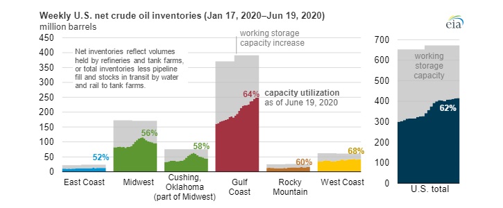 Týdenní vývoj čistých zásob ropy a skladovací kapacity v jednotlivých regionech USA v první polovině roku 2020. Zdroj: EIA
