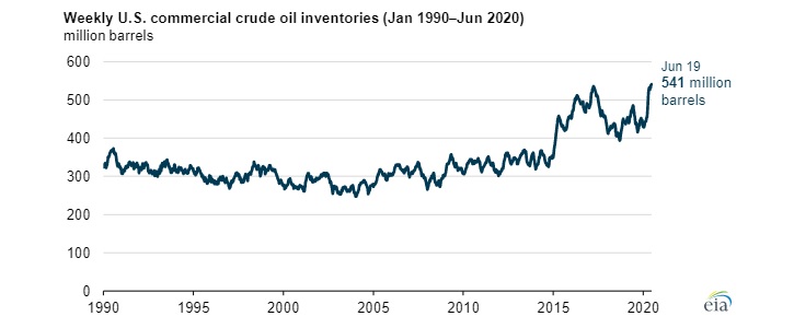 Týdenní vývoj komerčních zásob ropy v USA od roku 1990. Zdroj: EIA