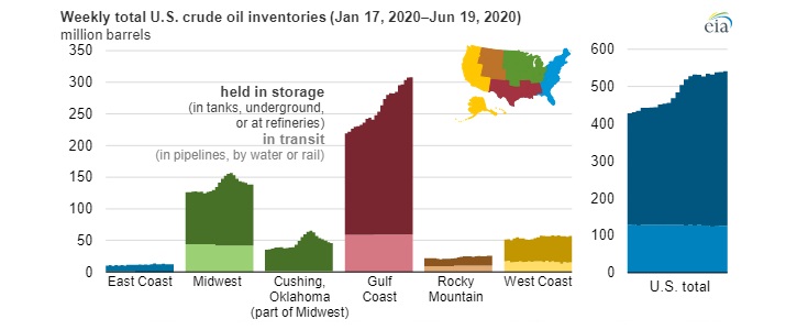 Týdenní vývoj komerčních zásob ropy v jednotlivých regionech USA v první polovině roku 2020. Zdroj: EIA