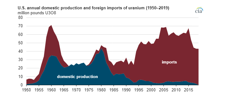 Vývoj domácí produkce a dovozu uranu do USA mezi lety 1950 a 2019. Zdroj: EIA
