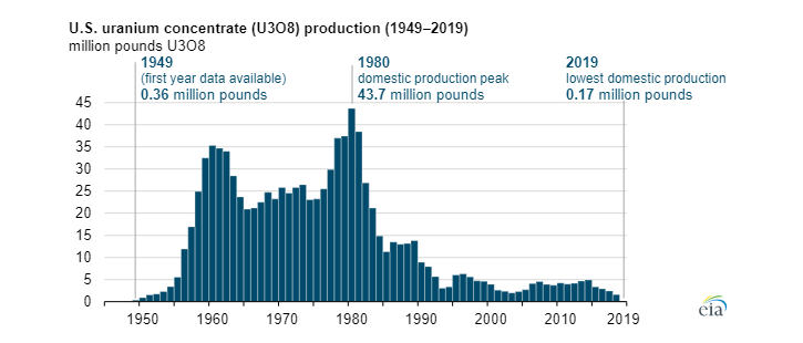 Vývoj domácí produkce uranového koncentrátu (U3O8) v USA mezi lety 1950 a 2019. Zdroj: EIA